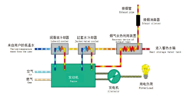 Brief introduction of waste heat utilization system of gener