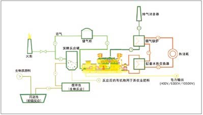 Food waste biogas generator set